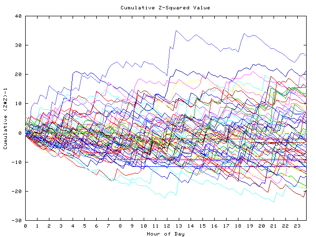 Cumulative Z plot