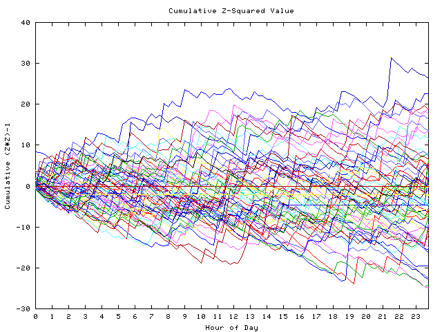 Cumulative Z plot