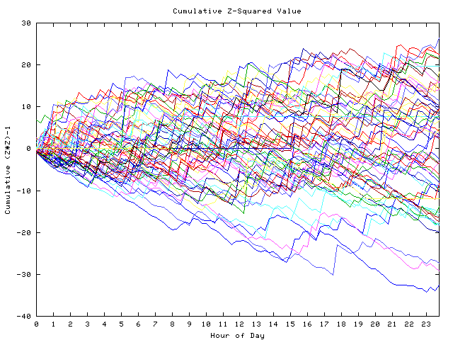 Cumulative Z plot