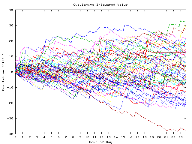 Cumulative Z plot