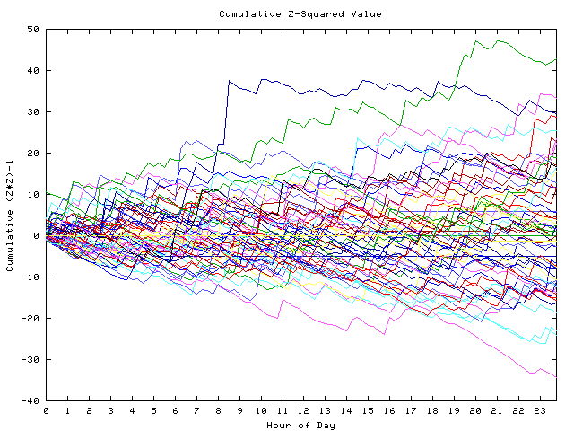 Cumulative Z plot