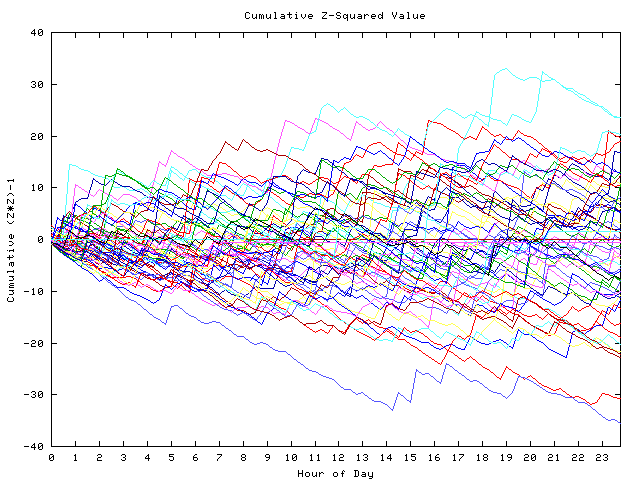 Cumulative Z plot