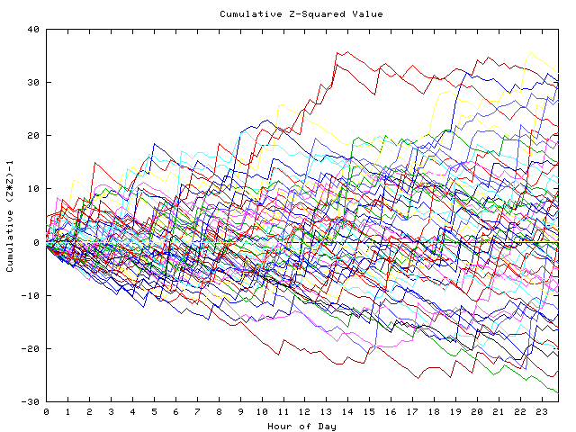 Cumulative Z plot