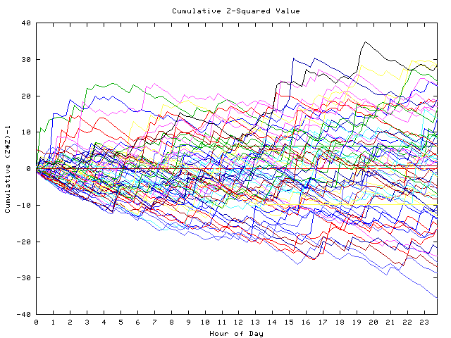 Cumulative Z plot