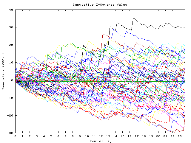 Cumulative Z plot