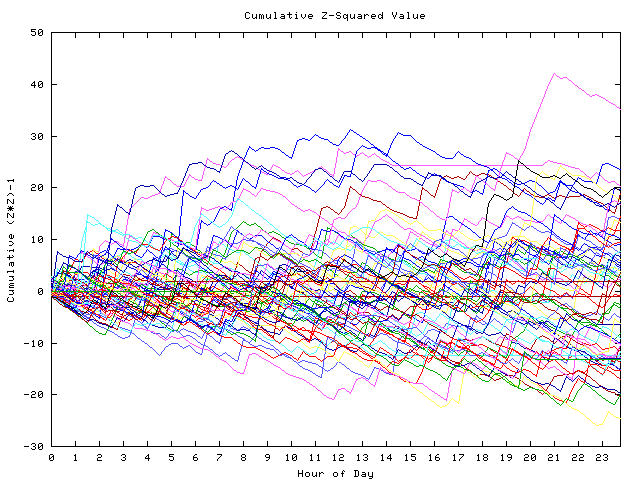 Cumulative Z plot