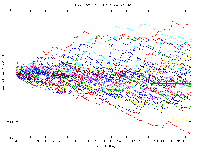 Cumulative Z plot