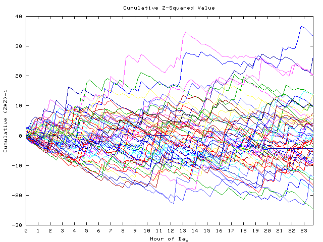 Cumulative Z plot