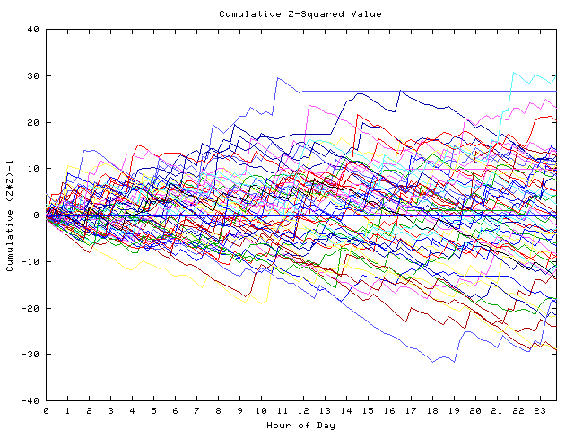 Cumulative Z plot