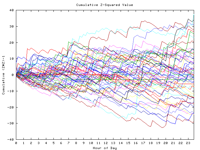 Cumulative Z plot