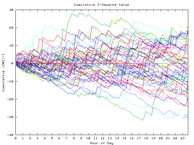 Cumulative Z plot