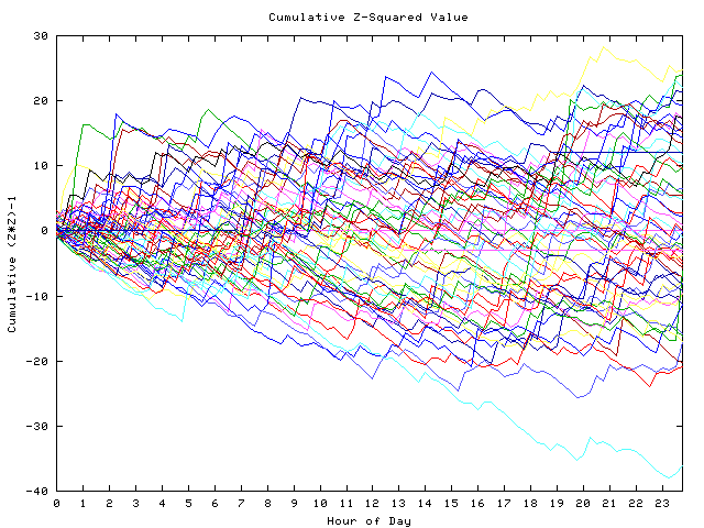 Cumulative Z plot