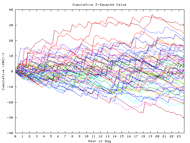 Cumulative Z plot