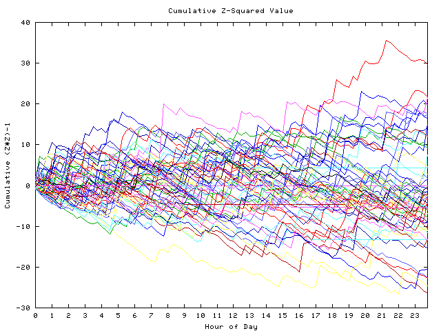 Cumulative Z plot