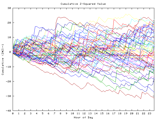 Cumulative Z plot