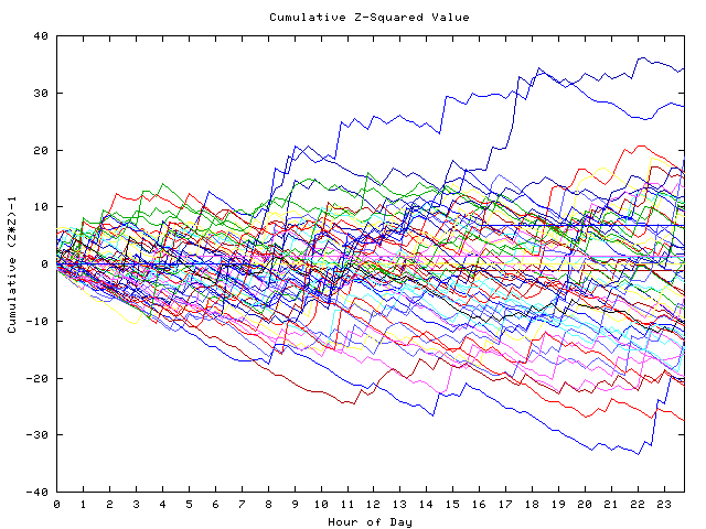 Cumulative Z plot