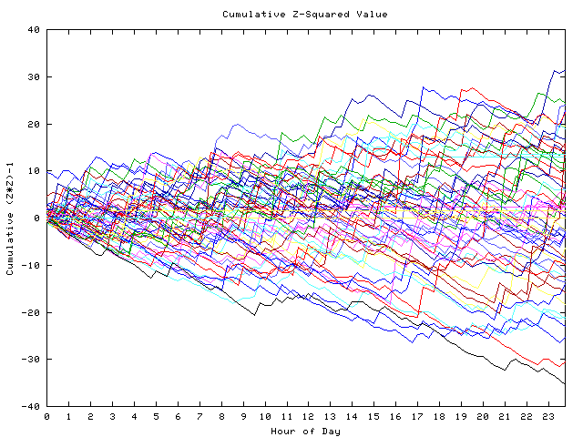 Cumulative Z plot