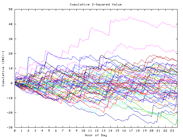 Cumulative Z plot