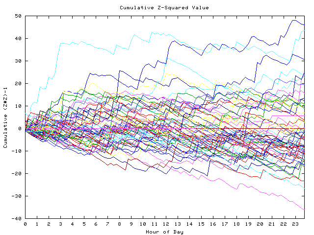 Cumulative Z plot