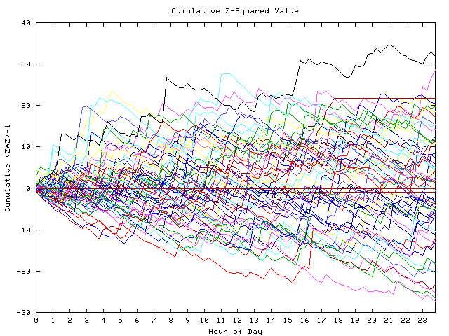 Cumulative Z plot