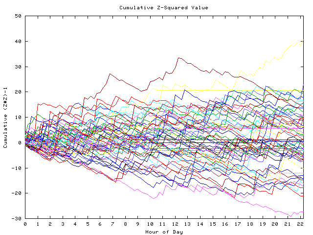 Cumulative Z plot