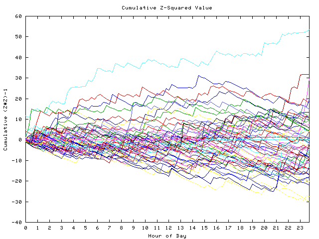 Cumulative Z plot