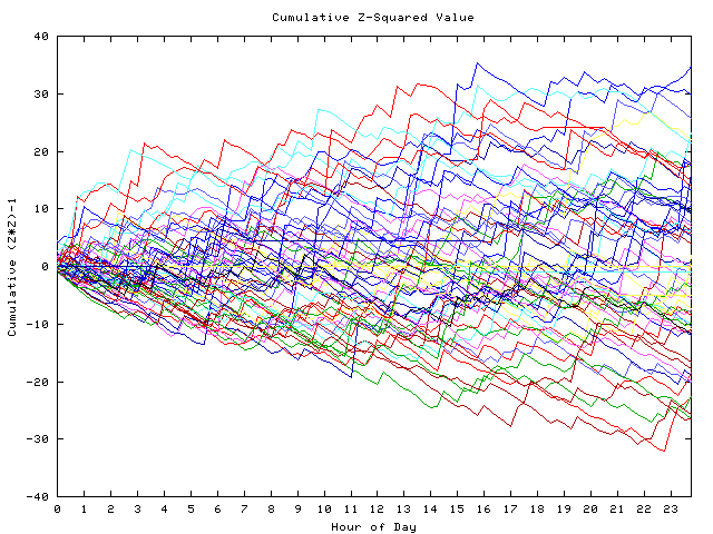 Cumulative Z plot