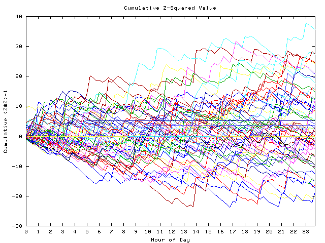 Cumulative Z plot