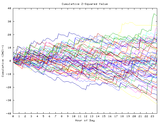 Cumulative Z plot