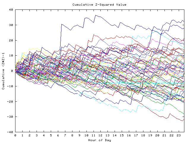 Cumulative Z plot