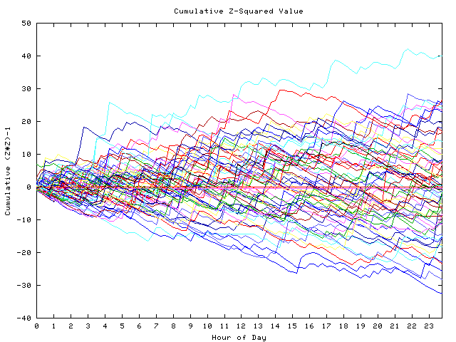 Cumulative Z plot