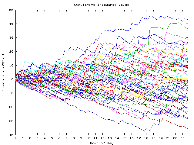 Cumulative Z plot