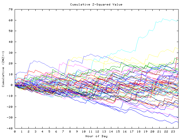 Cumulative Z plot