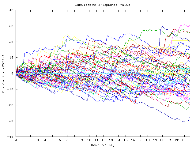 Cumulative Z plot