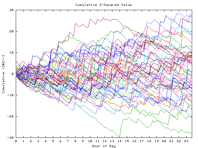 Cumulative Z plot