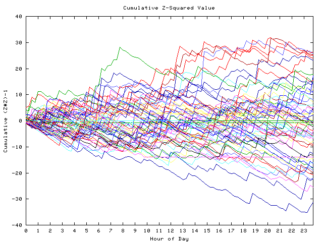 Cumulative Z plot