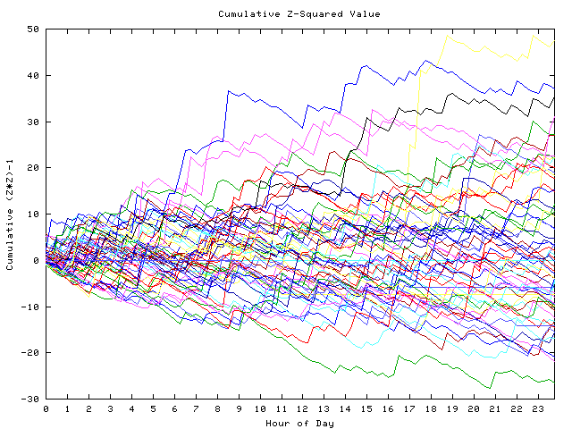 Cumulative Z plot