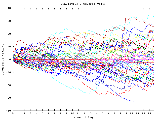 Cumulative Z plot