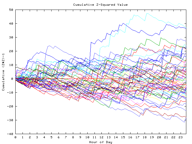 Cumulative Z plot