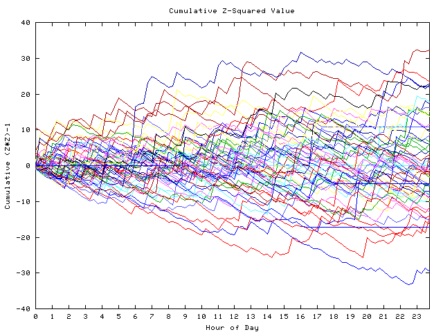 Cumulative Z plot