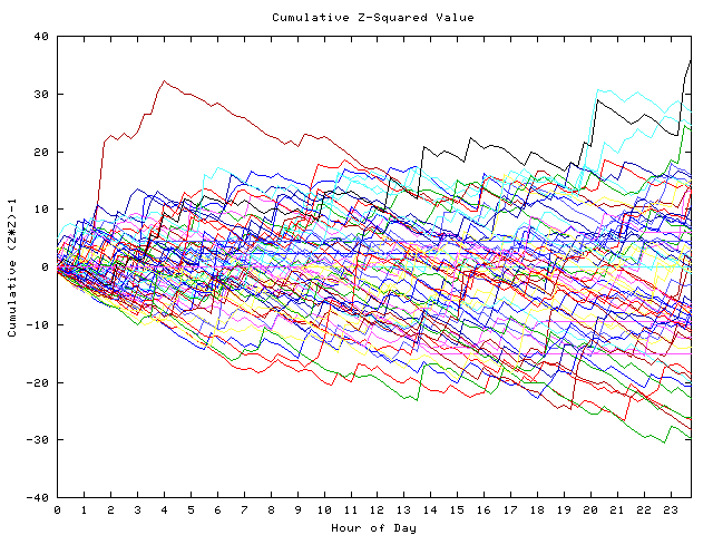 Cumulative Z plot