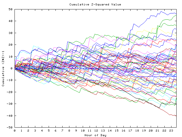 Cumulative Z plot