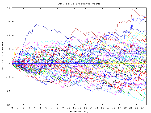 Cumulative Z plot