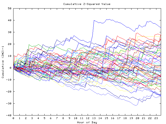 Cumulative Z plot