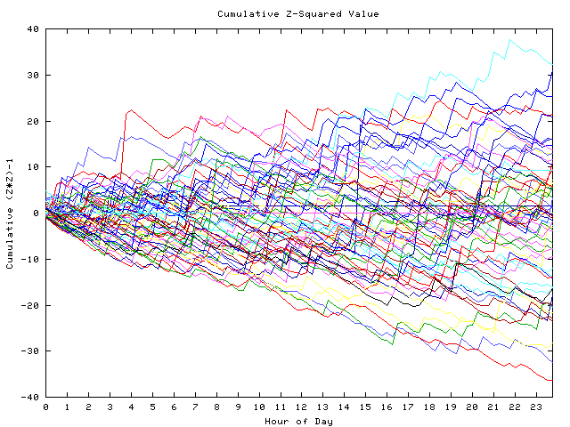 Cumulative Z plot