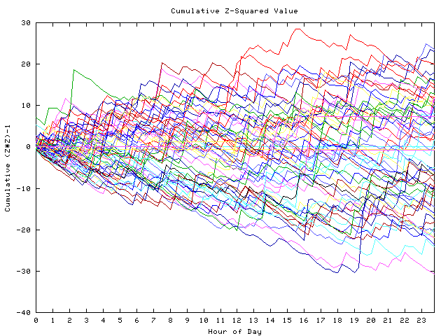 Cumulative Z plot