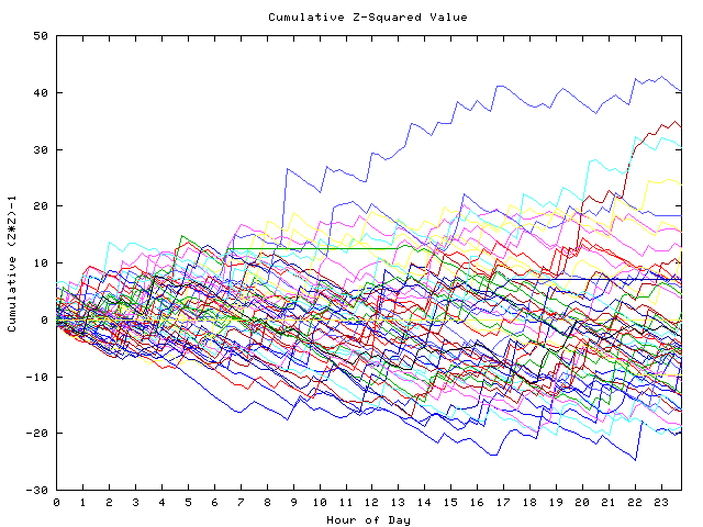 Cumulative Z plot