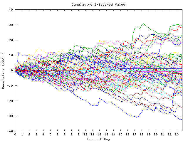 Cumulative Z plot