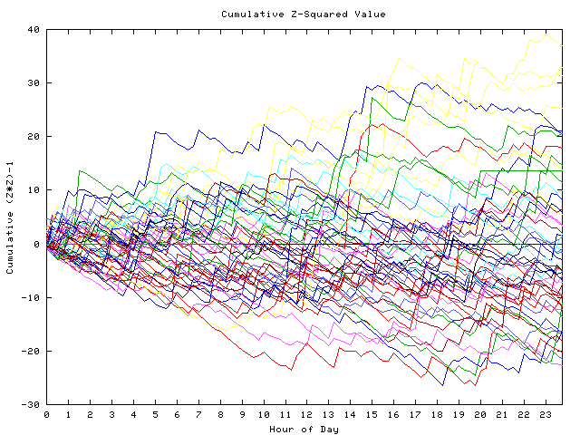 Cumulative Z plot