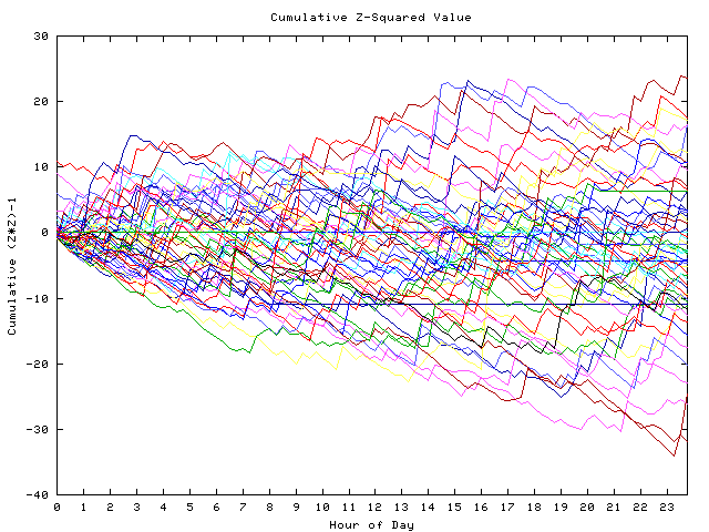 Cumulative Z plot